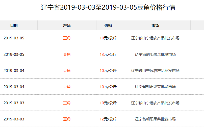 今日豇豆价格最新,今日豇豆价格最新动态分析