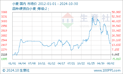 今日小麦市场走势分析与预测，最新价格行情及未来趋势探讨