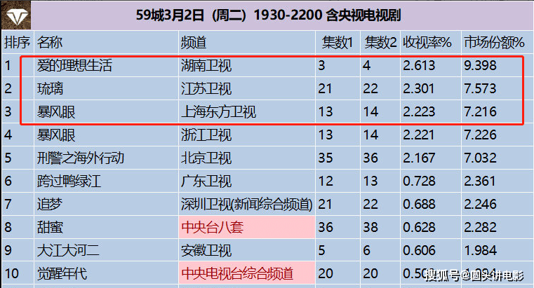 深度解析，最新剧集收视率排名及其特性、体验、竞品对比与目标用户分析