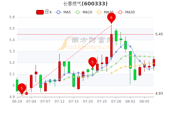 最新揭秘，长春燃气股票动态及全解析（11月5日更新）