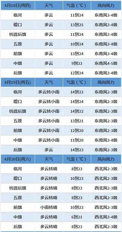 黄陂天气预报一周回顾，暖阳下的友情趣事