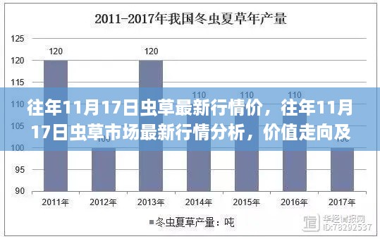 往年11月17日虫草行情深度解析，市场价值、走向与影响探讨