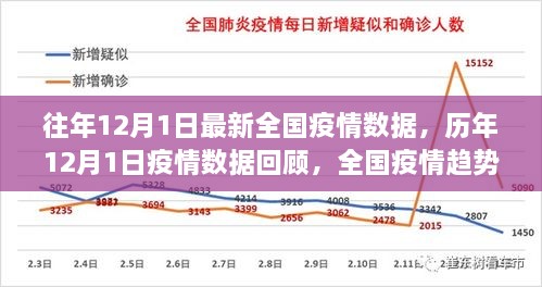 往年12月1日最新全国疫情数据，历年12月1日疫情数据回顾，全国疫情趋势分析