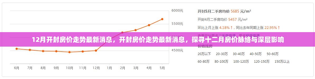 开封房价走势深度解析，探寻十二月房价脉络与深层影响最新消息