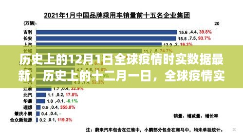 全球疫情实时数据深度解析与观点阐述，历史上的十二月一日回顾与最新数据报告