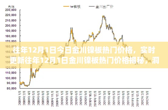 揭秘往年12月1日金川镍板热门价格走势，洞悉市场实时动态！