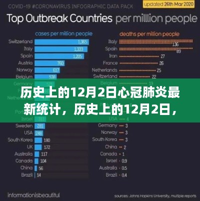 历史上的12月2日新冠肺炎全球最新统计与洞察简报