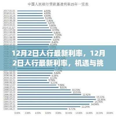 人行最新利率调整，机遇与挑战并存（12月2日版）