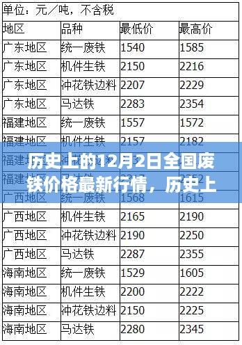 历史上的12月2日全国废铁价格走势揭秘与最新行情概览