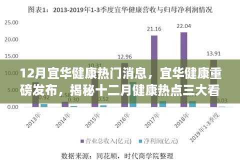 揭秘十二月健康热点，宜华健康重磅发布三大看点揭秘！