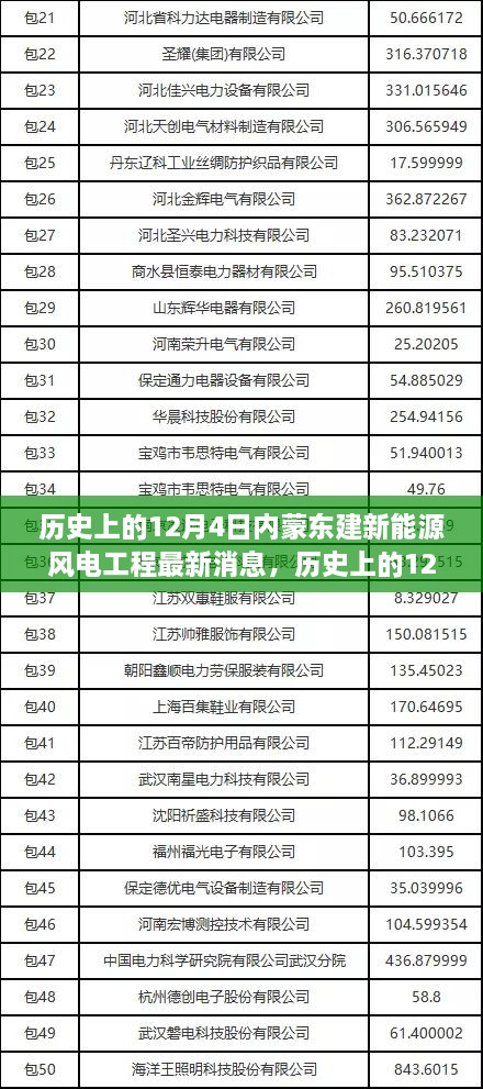 历史上的12月4日，内蒙古东新能源风电工程新里程碑的最新消息