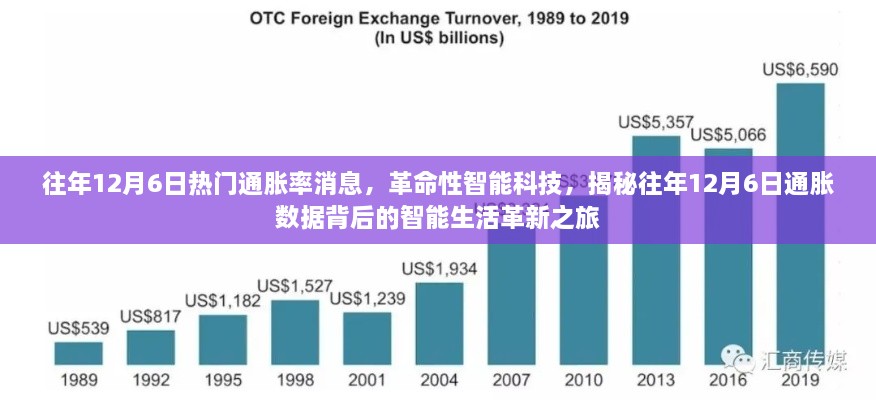 揭秘通胀数据背后的智能生活革新之旅，历年12月6日热门通胀率与智能科技革命深度解析