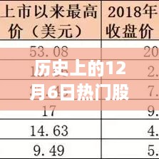 历史上的12月6日热门股价概览及分析