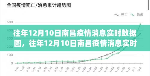 数据可视化助力南昌疫情防控，往年12月10日疫情实时数据图全面评测与解读