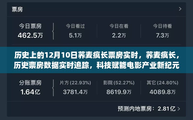 科技助力电影产业，荞麦疯长票房实时追踪，历史数据一网打尽