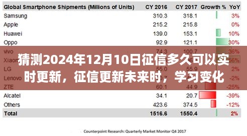 拥抱未来，征信更新奇迹时刻，实时更新预测与变化学习之路开启于2024年12月10日之际