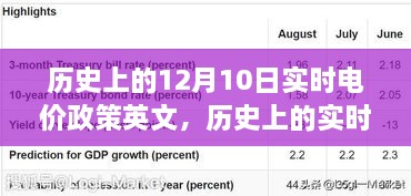 历史上的实时电价政策演变，聚焦十二月十日事件及其英文表述