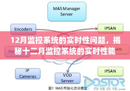 揭秘十二月监控系统实时性问题，挑战与应对策略