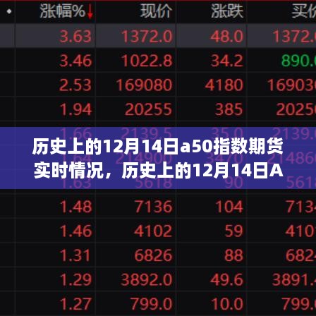 历史上的12月14日A50指数期货实时情况回顾与概览