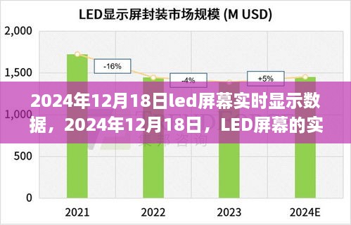 LED屏幕实时数据展示，未来之光在2024年12月18日闪耀