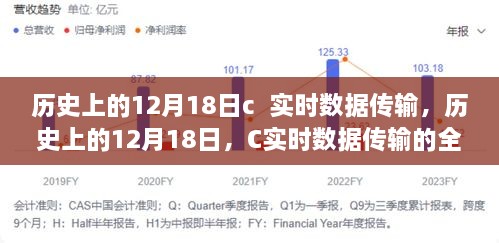 历史上的12月18日，C实时数据传输技术全面评测与介绍