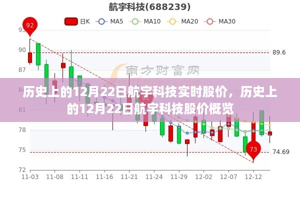 航宇科技历史股价概览，聚焦十二月二十二日实时数据解析