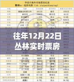 历年12月22日丛林电影票房巅峰背后的故事与影响，丛林之王的崛起