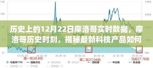 揭秘，科技重塑摩洛哥历史时刻，实时数据体验下的摩洛哥12月22日风采展示