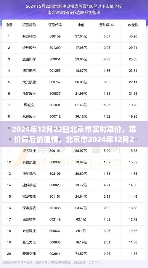 北京市2024年12月22日菜价背后的故事与温情菜篮子之旅