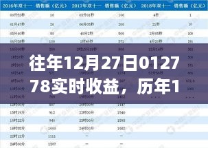 揭秘历年12月27日实时收益背后的秘密策略与数字报告