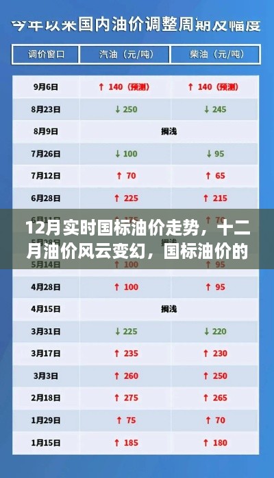 十二月国标油价风云变幻，走势、影响与地位回顾