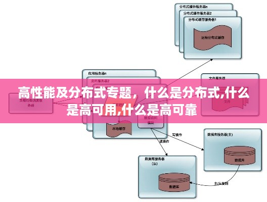 高性能及分布式专题，什么是分布式,什么是高可用,什么是高可靠 