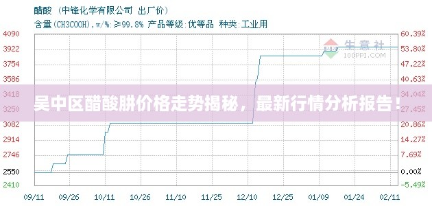 吴中区醋酸肼价格走势揭秘，最新行情分析报告！