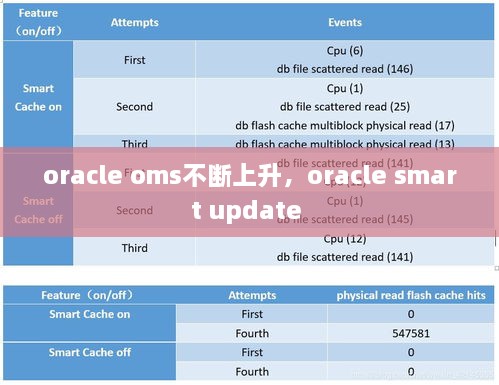 oracle oms不断上升，oracle smart update 