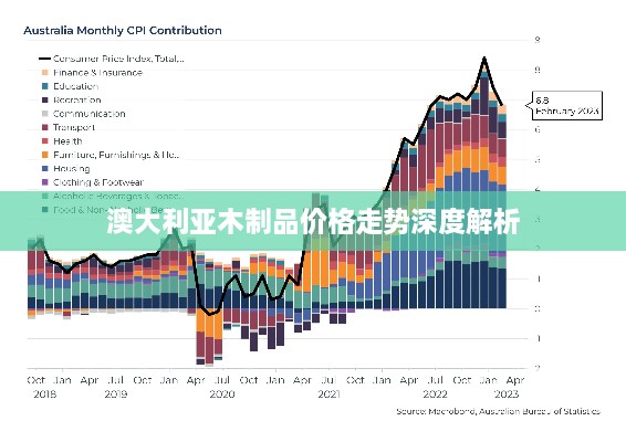 澳大利亚木制品价格走势深度解析