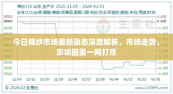 今日棉纱市场最新动态深度解析，市场走势、影响因素一网打尽