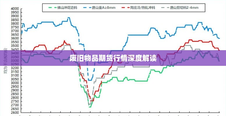 废旧物品期货行情深度解读