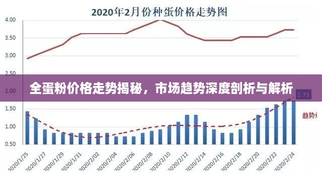 全蛋粉价格走势揭秘，市场趋势深度剖析与解析