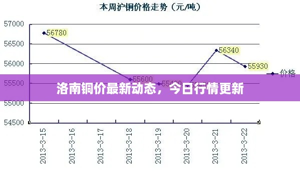 洛南铜价最新动态，今日行情更新