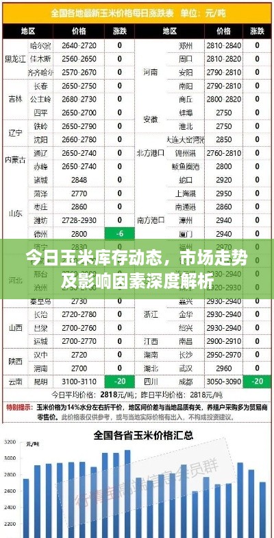 今日玉米库存动态，市场走势及影响因素深度解析