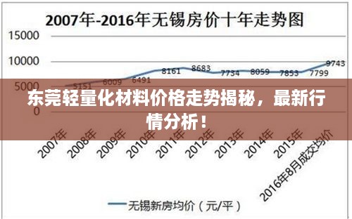 东莞轻量化材料价格走势揭秘，最新行情分析！