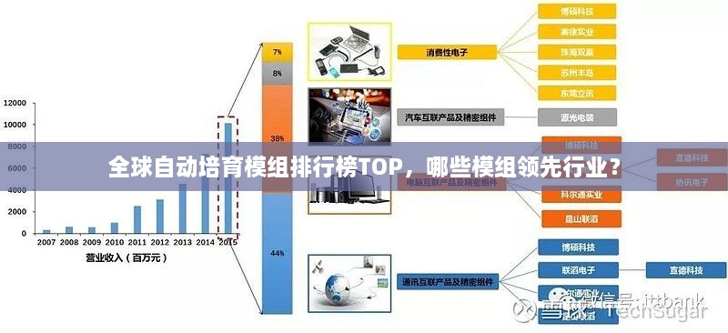 全球自动培育模组排行榜TOP，哪些模组领先行业？