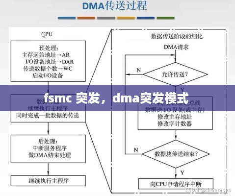 fsmc 突发，dma突发模式 