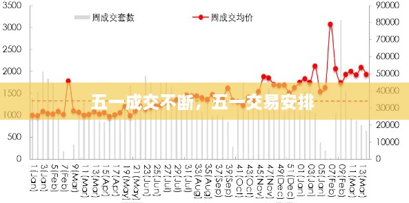 五一成交不断，五一交易安排 